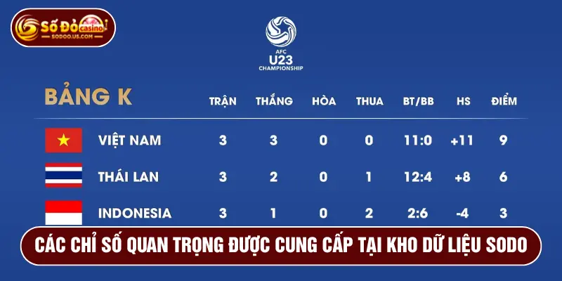 Các chỉ số quan trọng được cung cấp tại kho dữ liệu SODO